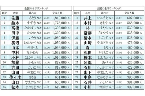 樺名字|樺さん都道府県別ランキング｜名字検索No.1／名字由来net｜日 